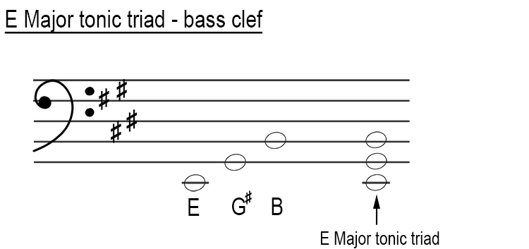 Major tonic triads in bass clef E major